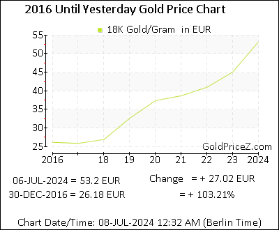 Chart showing 18K  gold price per Gram in Europe for the past 5+ years