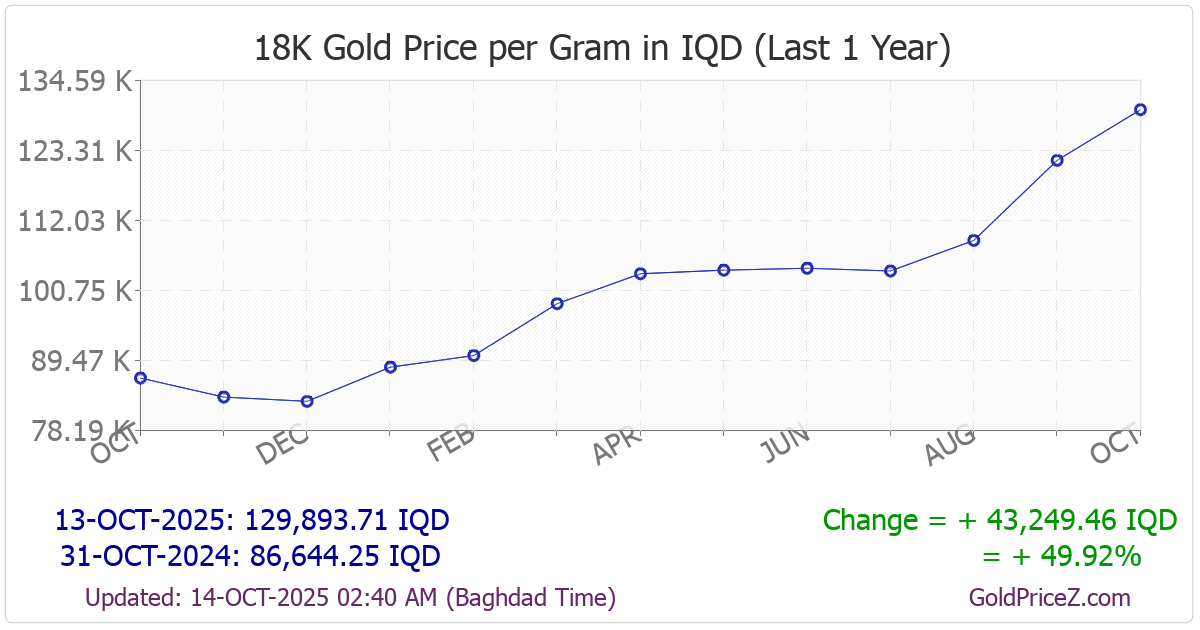 Chart showing 18-Karat  gold price per Gram in Iraq for the past 12 months