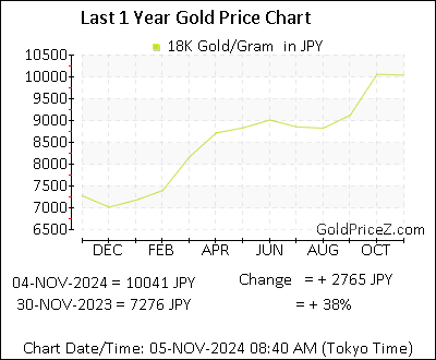 Chart showing 18K  gold price per Gram in Japan for the past 12 months