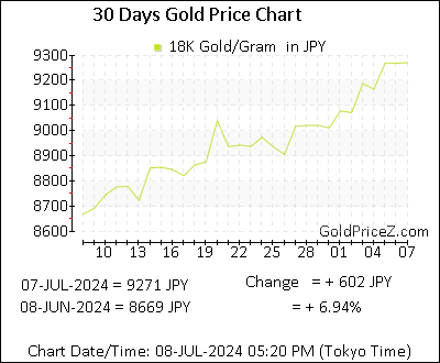 Chart showing 18K gold price per Gram in Japan for the past 30 days