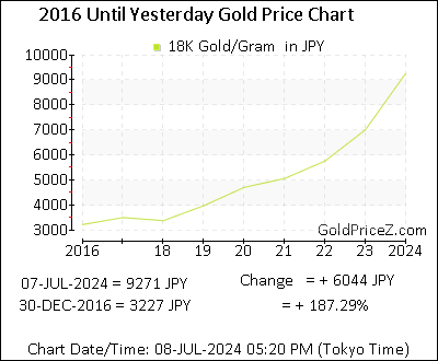 Chart showing 18K  gold price per Gram in Japan for the past 5+ years