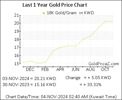 Chart showing 18K  gold price per Gram in Kuwait for the past 12 months