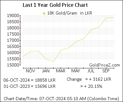 Chart showing 18K  gold price per Gram in Sri Lanka for the past 12 months