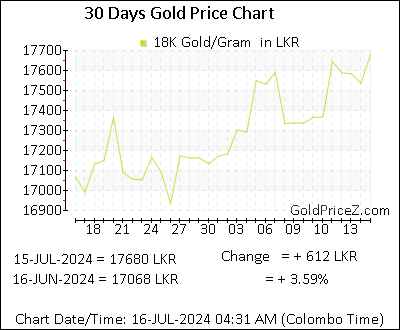 Chart showing 18K gold price per Gram in Sri Lanka for the past 30 days