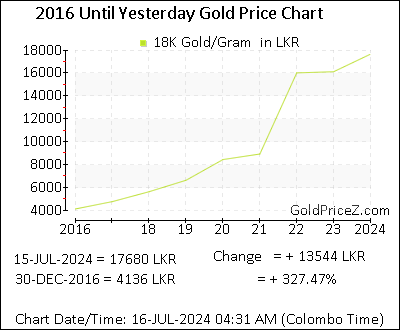 Chart showing 18K  gold price per Gram in Sri Lanka for the past 5+ years