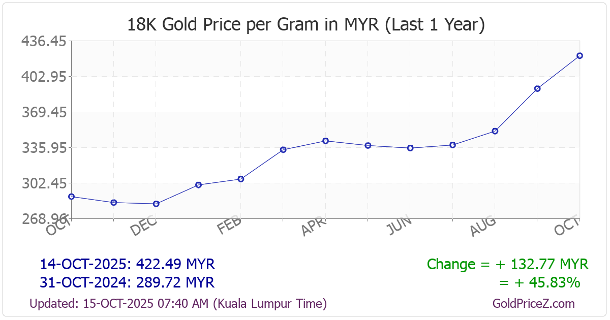 Chart showing 18-Karat  gold price per Gram in Malaysia for the past 12 months