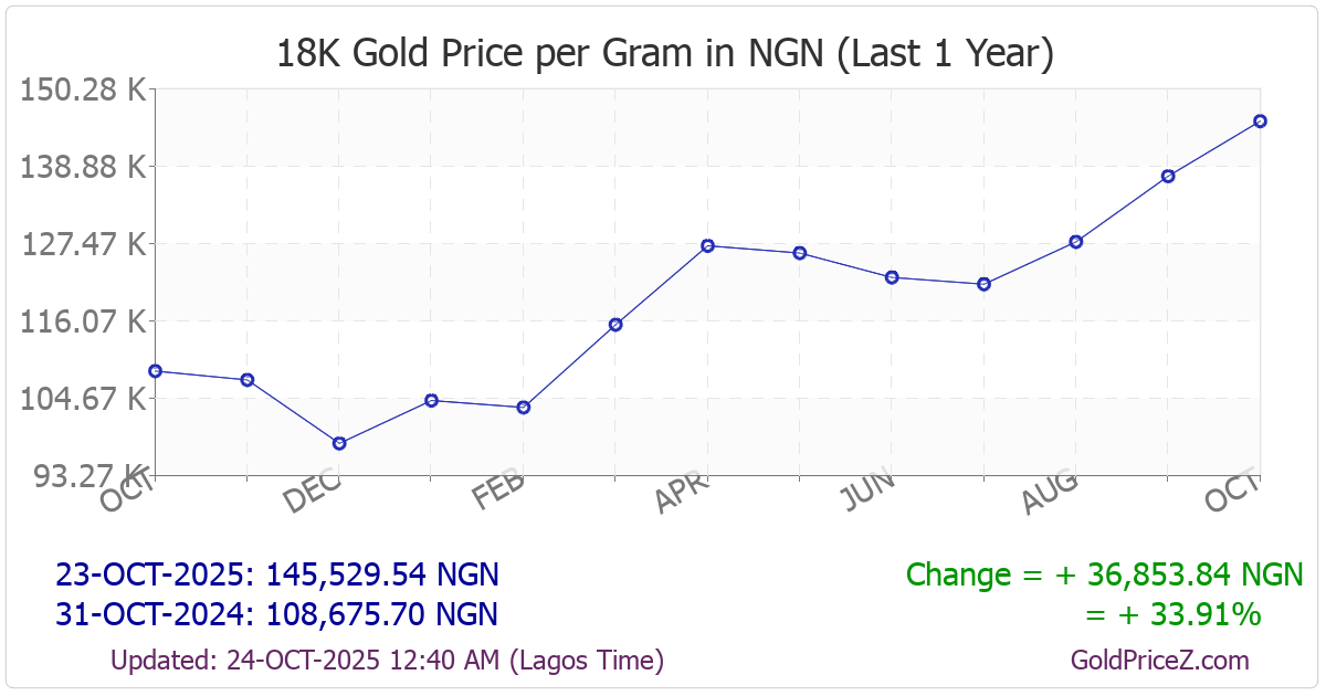 Chart showing 18-Karat  gold price per Gram in Nigeria for the past 12 months