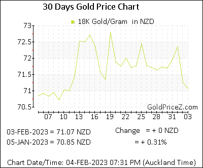 Chart showing 18K gold price per Gram in New Zealand for the past 30 days