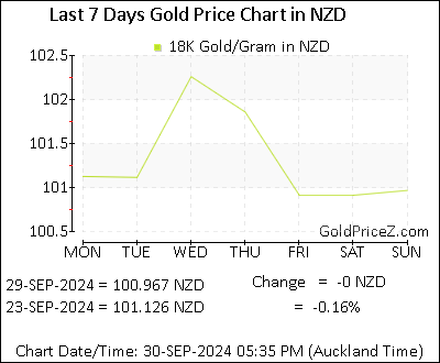 Chart showing 18K gold price per Gram in New Zealand for the past 7 days