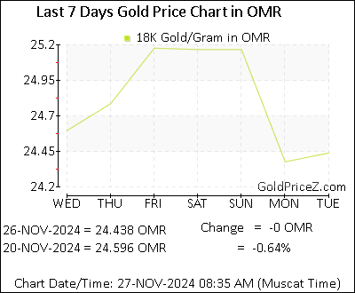 Chart showing 18-Karat gold price per Gram in Oman for the past 7 days