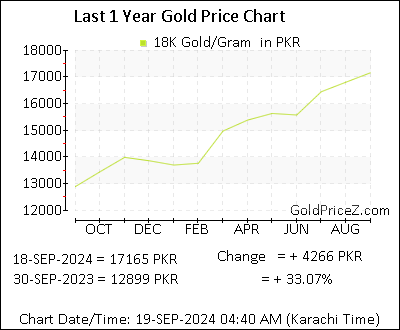 Chart showing 18K  gold price per Gram in Pakistan for the past 12 months