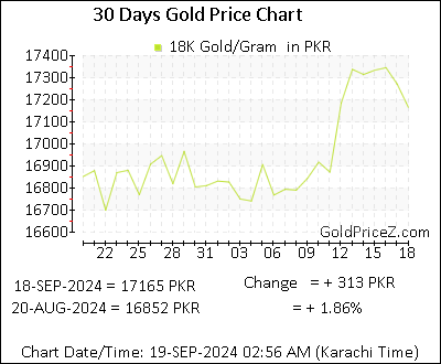 Chart showing 18K gold price per Gram in Pakistan for the past 30 days