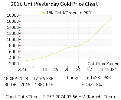 Chart showing 18K  gold price per Gram in Pakistan for the past 5+ years