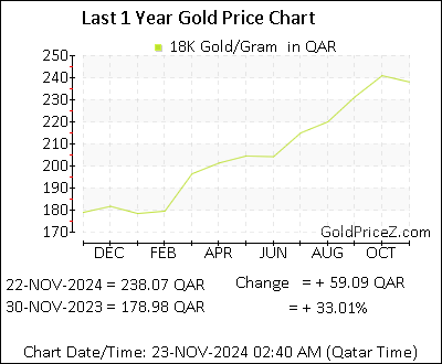 Chart showing 18-Karat  gold price per Gram in Qatar for the past 12 months