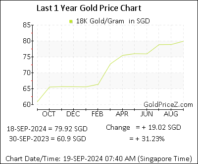 Chart showing 18K  gold price per Gram in Singapore for the past 12 months