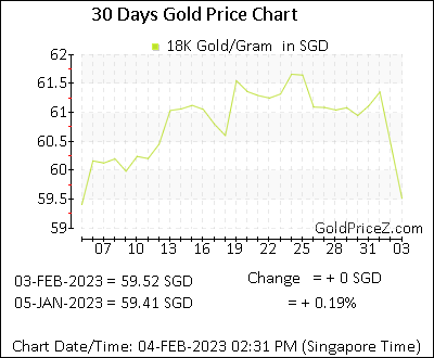 Chart showing 18K gold price per Gram in Singapore for the past 30 days