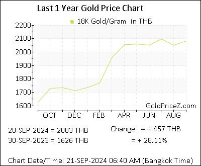 Chart showing 18K  gold price per Gram in Thailand for the past 12 months