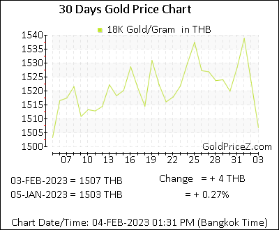 Chart showing 18K gold price per Gram in Thailand for the past 30 days