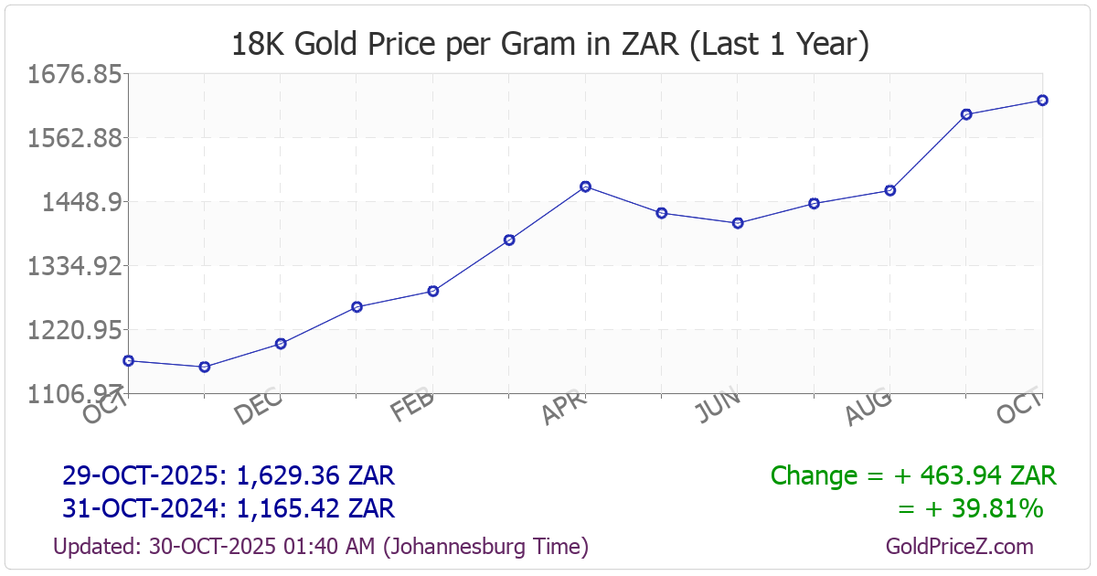 Chart showing 18-Karat  gold price per Gram in South Africa for the past 12 months