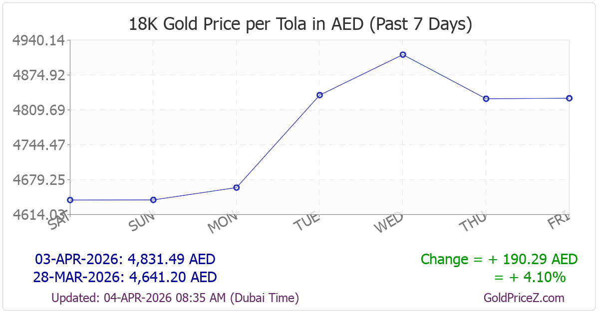 Chart showing 18K gold price per tola_india in UAE for the past 7 days