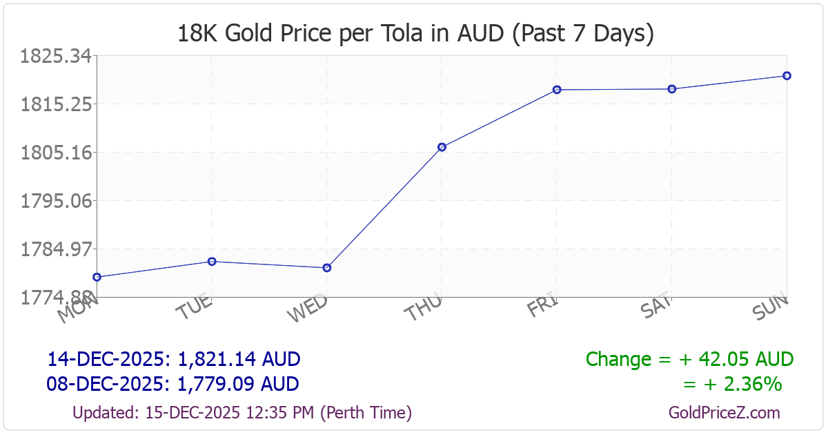 Chart showing 18K gold price per tola_india in Australia for the past 7 days