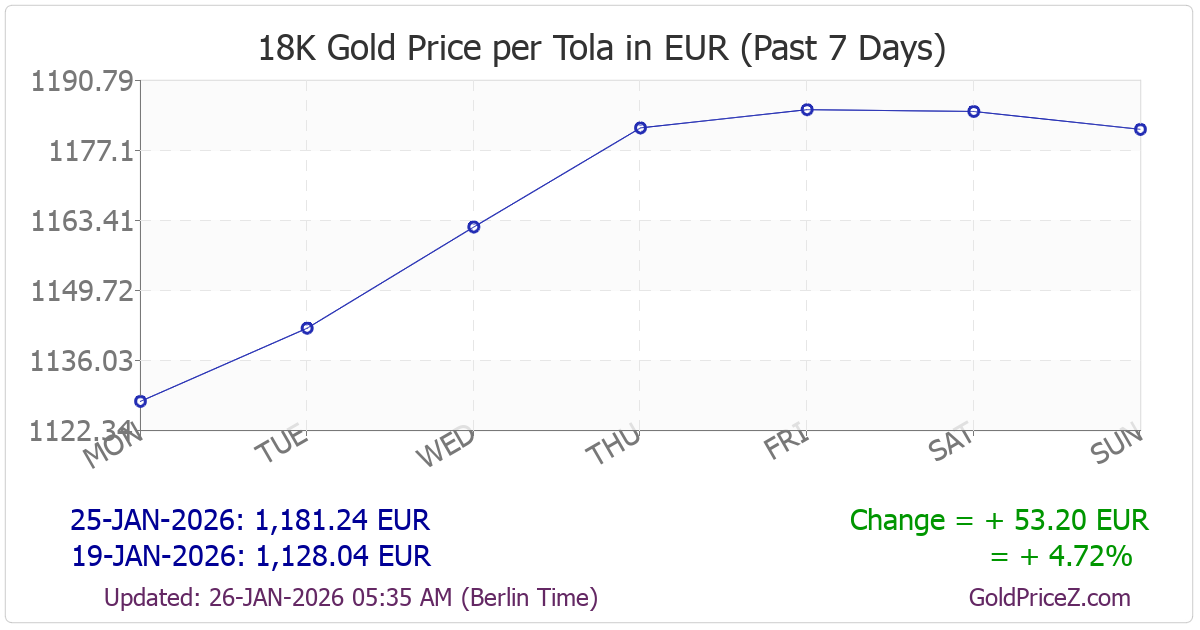 Chart showing 18K gold price per tola_india in Croatia for the past 7 days