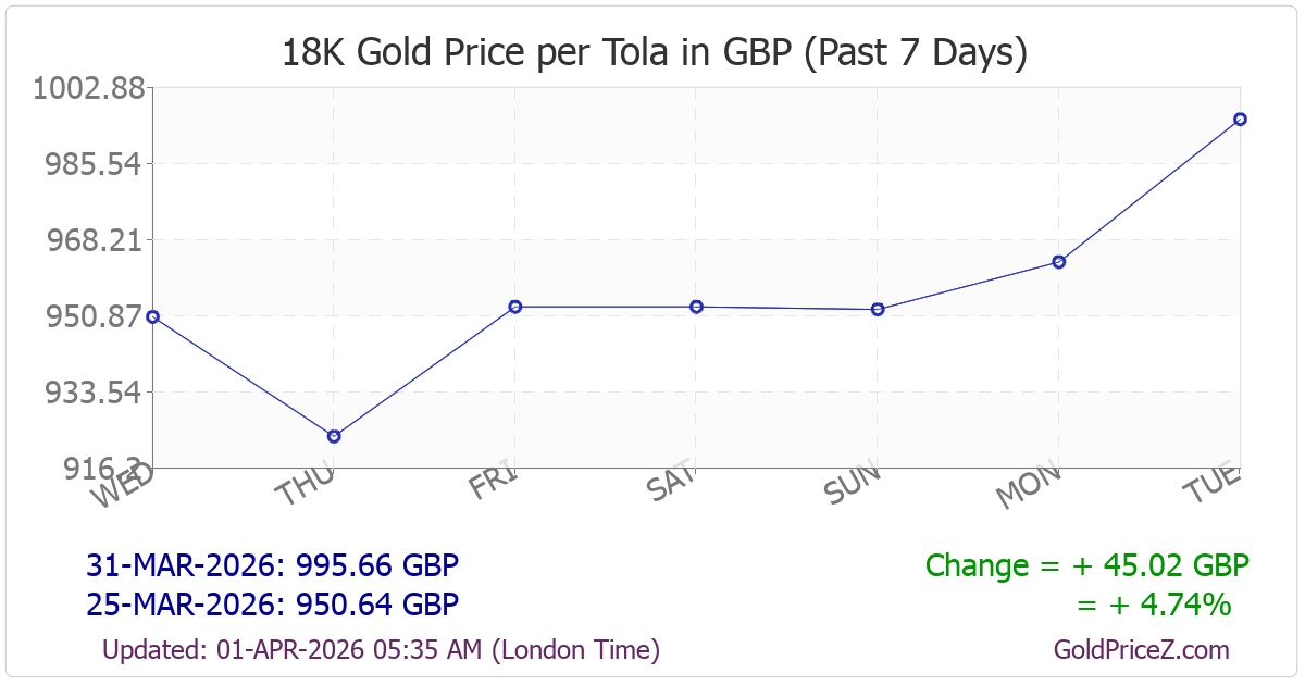 Chart showing 18K gold price per tola_india in UK for the past 7 days