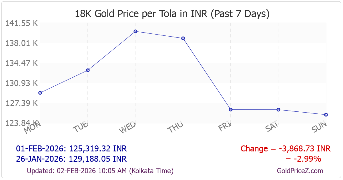 Chart showing 18K gold price per tola_india in India for the past 7 days