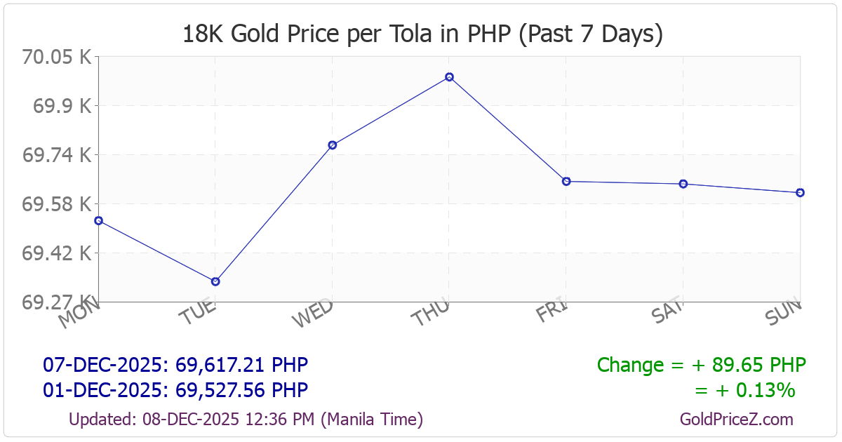 Chart showing 18K gold price per tola_pakistan in Philippines for the past 7 days