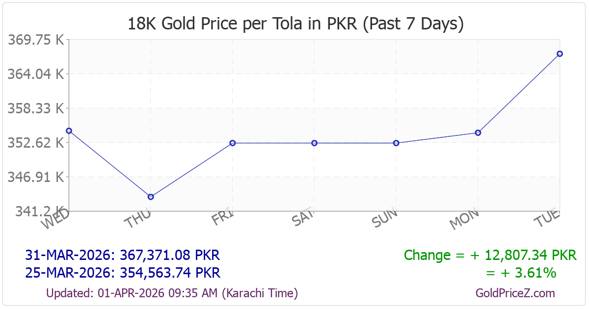 Chart showing 18K gold price per tola_india in Pakistan for the past 7 days