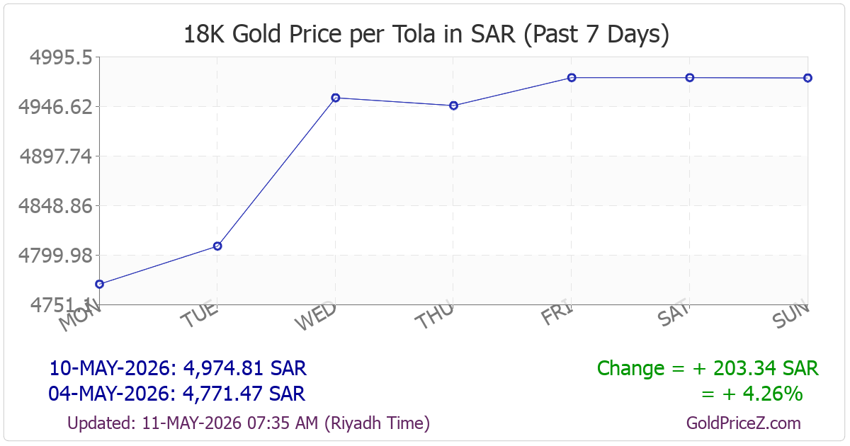 Chart showing 18K gold price per tola_india in Saudi Arabia for the past 7 days