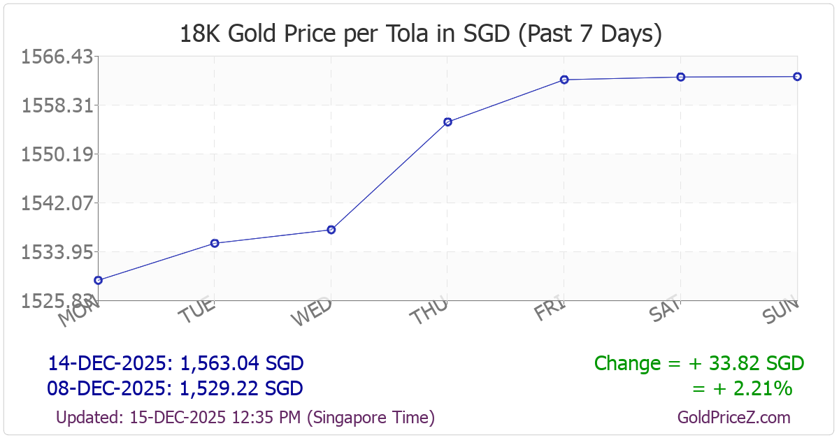 Chart showing 18K gold price per tola_pakistan in Singapore for the past 7 days