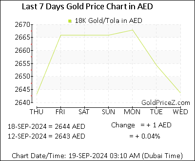 Chart showing 18K gold price per Tola in Dubai for the past 7 days