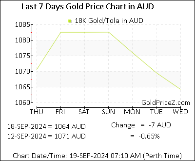 Chart showing 18K gold price per Tola in Australia for the past 7 days