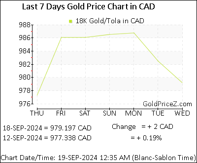 Chart showing 18K gold price per Tola in Canada for the past 7 days