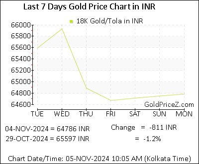 Chart showing 18K gold price per Tola in India for the past 7 days