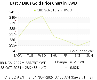 Chart showing 18K gold price per Tola in Kuwait for the past 7 days