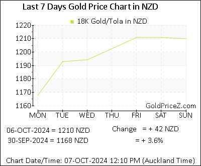 Chart showing 18K gold price per Tola in New Zealand for the past 7 days