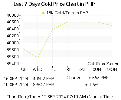 Chart showing 18K gold price per Tola in Philippines for the past 7 days