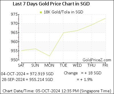 Chart showing 18K gold price per Tola in Singapore for the past 7 days