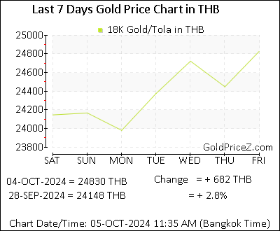 Chart showing 18K gold price per Tola in Thailand for the past 7 days