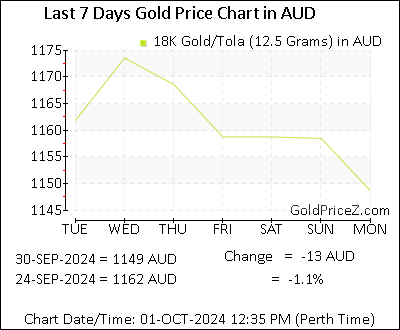 Chart showing 18K gold price per Tola in Australia for the past 7 days