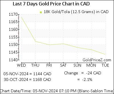 Chart showing 18K gold price per Tola in Canada for the past 7 days