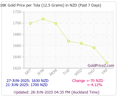 Chart showing 18-Karat gold price per Tola in New Zealand for the past 7 days