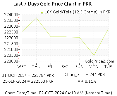 Chart showing 18K gold price per Tola in Pakistan for the past 7 days