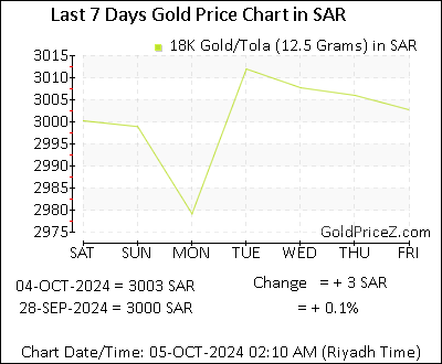 Chart showing 18K gold price per Tola in Saudi Arabia for the past 7 days