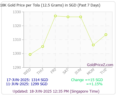 Chart showing 18-Karat gold price per Tola in Singapore for the past 7 days