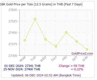 Chart showing 18-Karat gold price per Tola in Thailand for the past 7 days