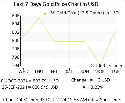 Chart showing 18K gold price per Tola in United States for the past 7 days