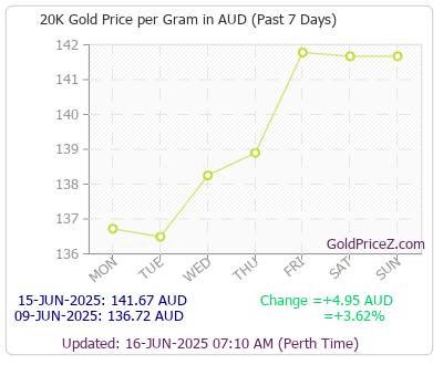 Chart showing 20-Karat gold price per Gram in Australia for the past 7 days